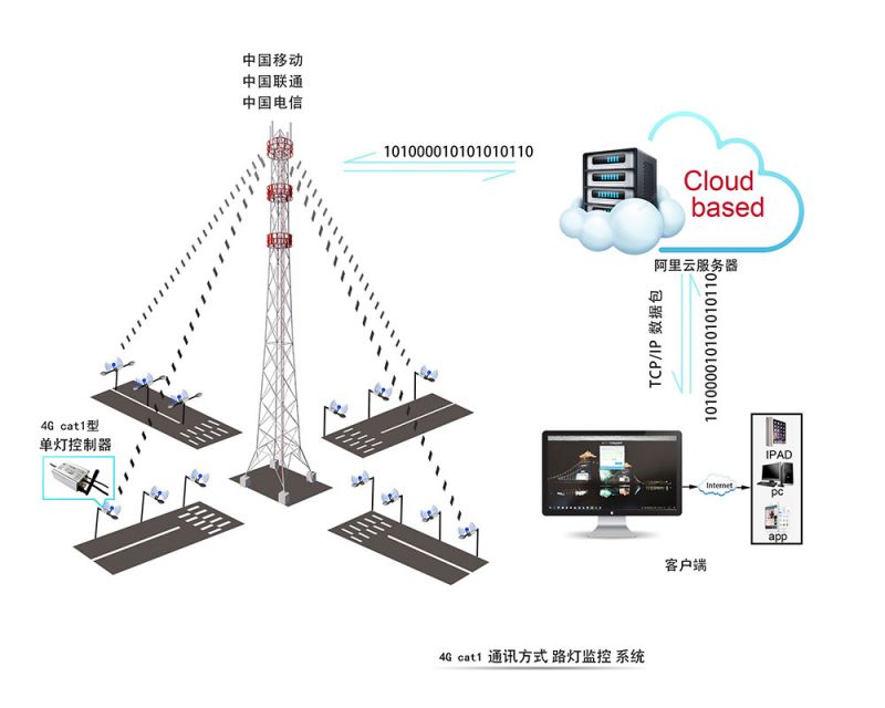 CY_BS3000云平臺